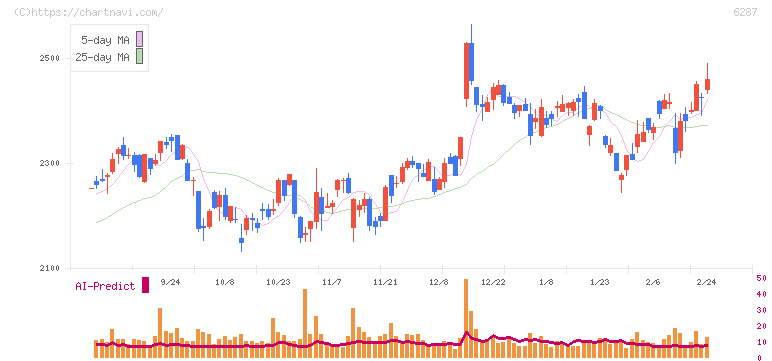 サトー(6287)の日足チャート