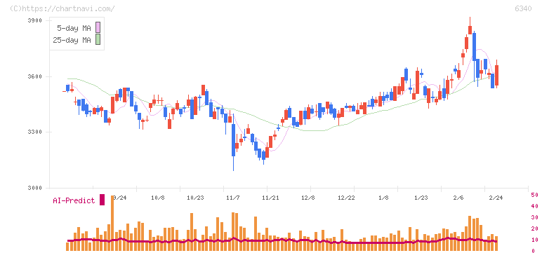 澁谷工業(6340)の日足チャート