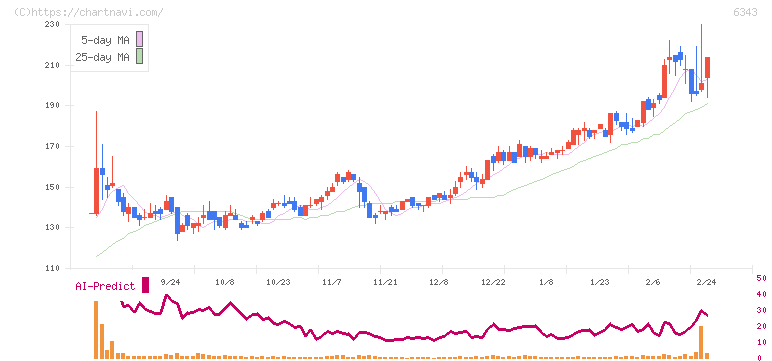 フリージア・マクロス(6343)の日足チャート