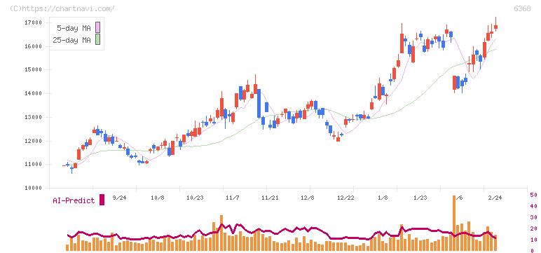 オルガノ(6368)の日足チャート
