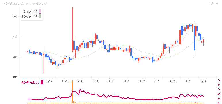 不二精機(6400)の日足チャート