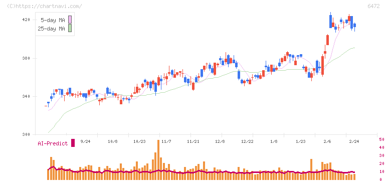 ＮＴＮ(6472)の日足チャート