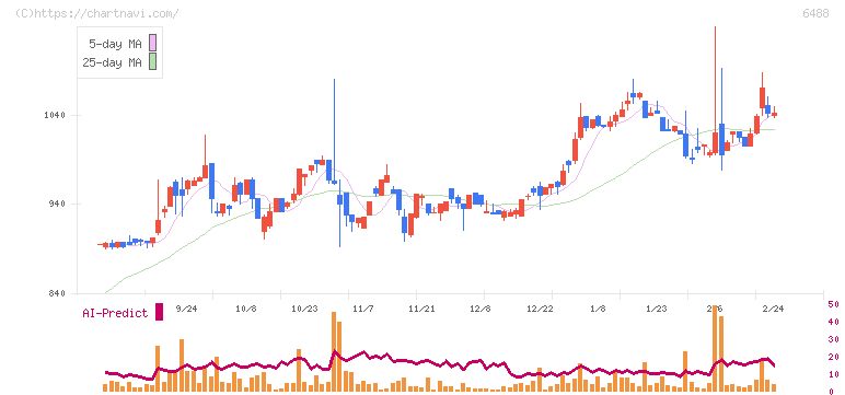 ヨシタケ(6488)の日足チャート