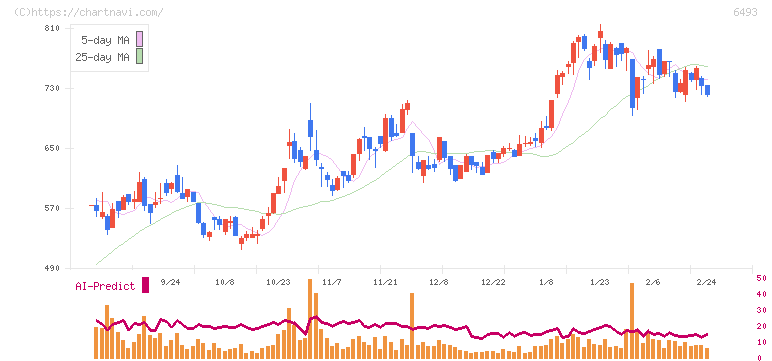 ＮＩＴＴＡＮ(6493)の日足チャート