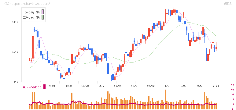ＰＨＣホールディングス(6523)の日足チャート