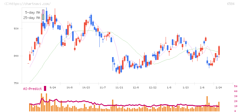 三桜工業(6584)の日足チャート