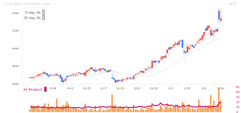 サクサ(6675)の日足チャート
