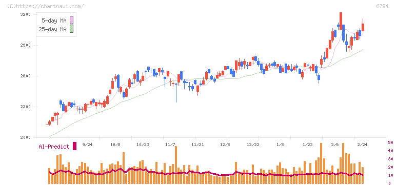 フォスター電機(6794)の日足チャート