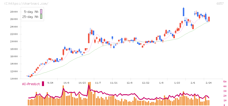 アドバンテスト(6857)の日足チャート