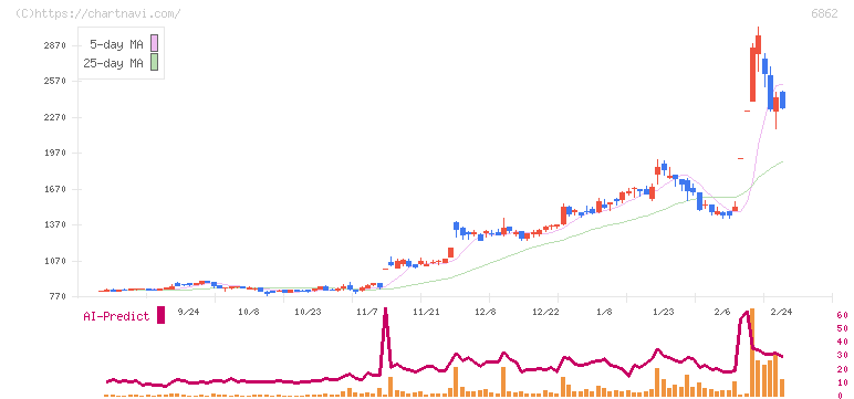 ミナトホールディングス(6862)の日足チャート