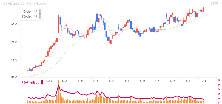 メガチップス(6875)の日足チャート