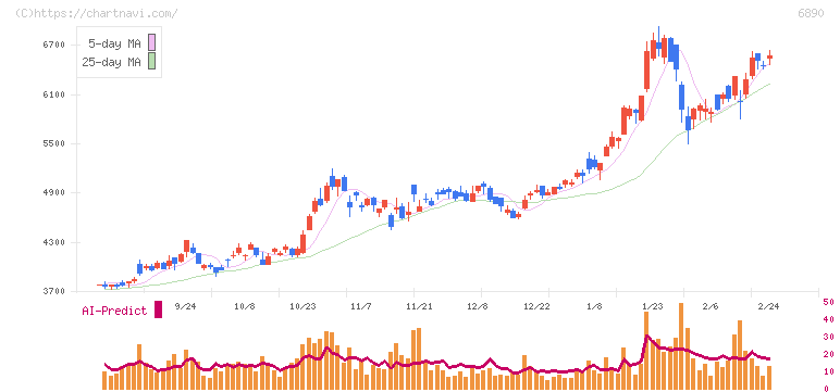 フェローテック(6890)の日足チャート
