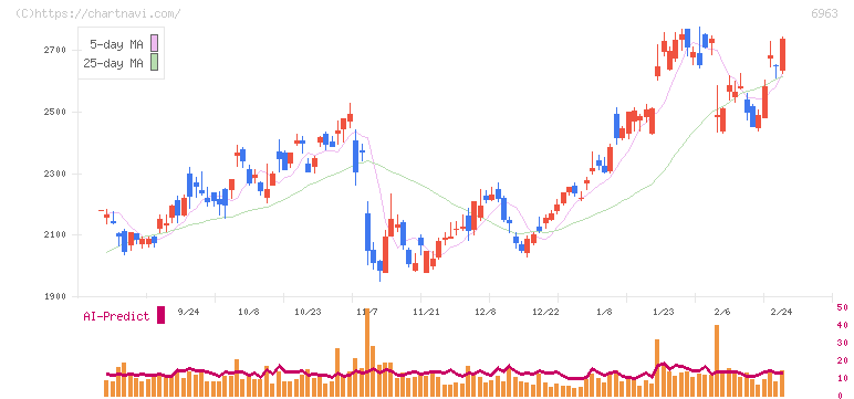 ローム(6963)の日足チャート