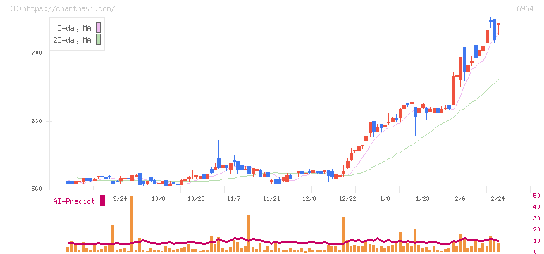 サンコー(6964)の日足チャート