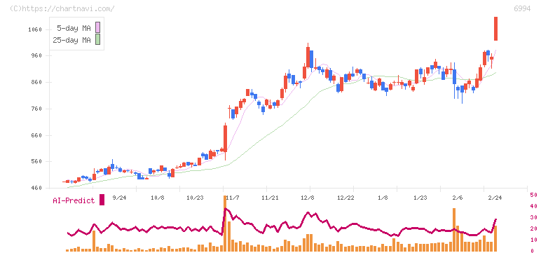 指月電機製作所(6994)の日足チャート