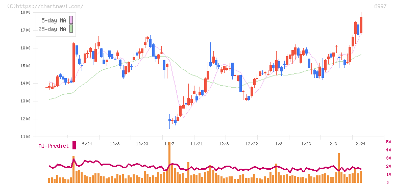 日本ケミコン(6997)の日足チャート
