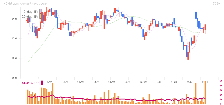 スプリックス(7030)の日足チャート