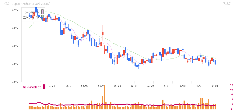 ジェイリース(7187)の日足チャート