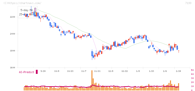 プレミアグループ(7199)の日足チャート