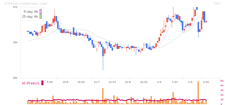 テイン(7217)の日足チャート