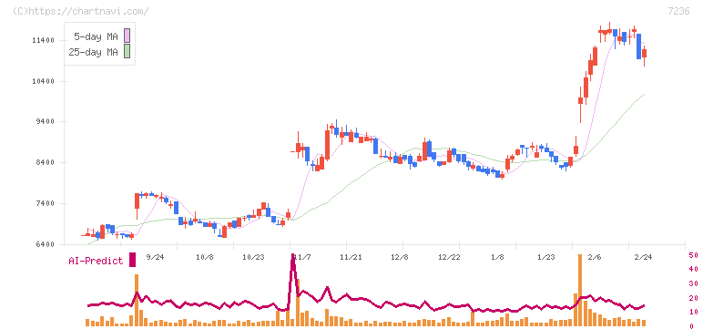 ティラド(7236)の日足チャート