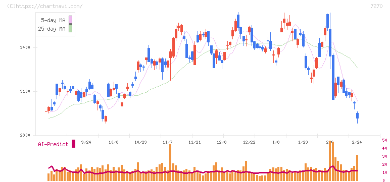 ＳＵＢＡＲＵ(7270)の日足チャート