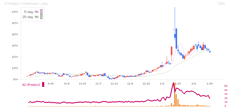ミツバ(7280)の日足チャート