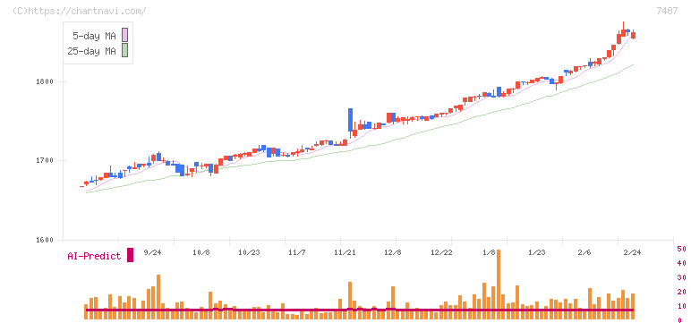 小津産業(7487)の日足チャート