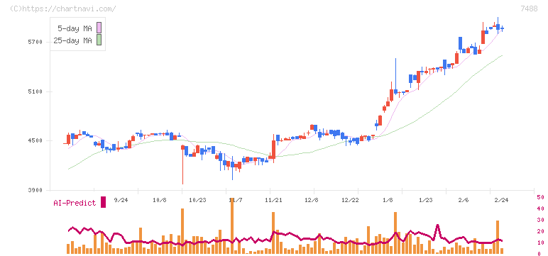 ヤガミ(7488)の日足チャート