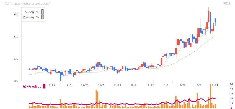 大水(7538)の日足チャート