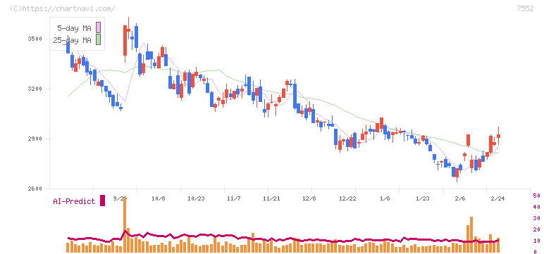 ハピネット(7552)の日足チャート