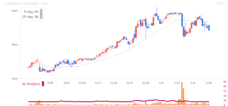 あさくま(7678)の日足チャート