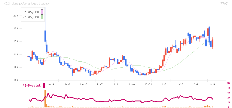 プレシジョン・システム・サイエンス(7707)の日足チャート