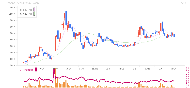 助川電気工業(7711)の日足チャート