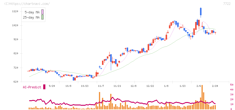 国際計測器(7722)の日足チャート
