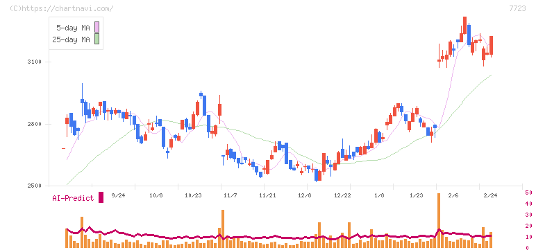 愛知時計電機(7723)の日足チャート