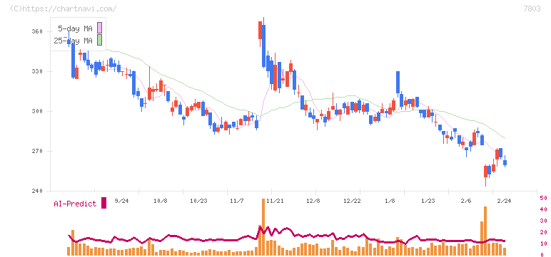 ブシロード(7803)の日足チャート