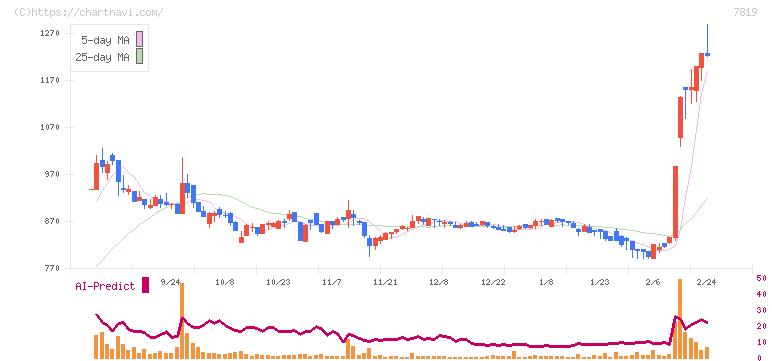 粧美堂(7819)の日足チャート