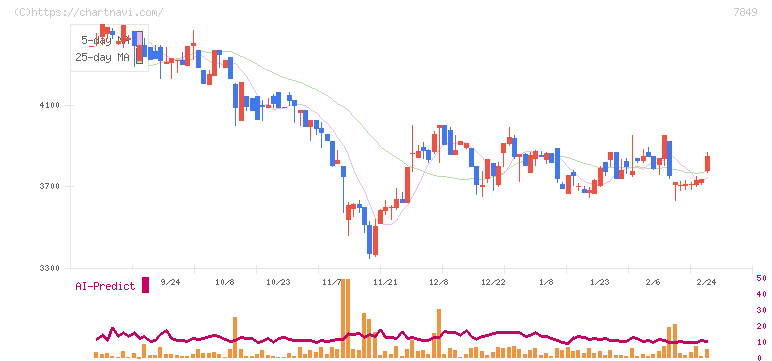 スターツ出版(7849)の日足チャート