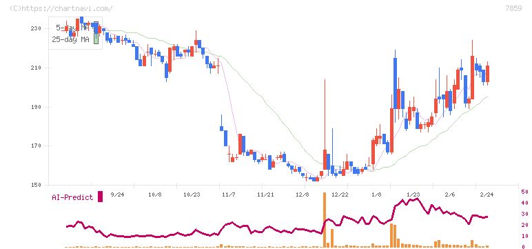 アルメディオ(7859)の日足チャート