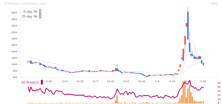 マツモト(7901)の日足チャート
