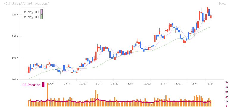 伊藤忠商事(8001)の日足チャート