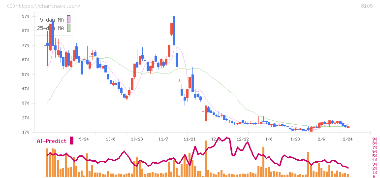 堀田丸正(8105)の日足チャート