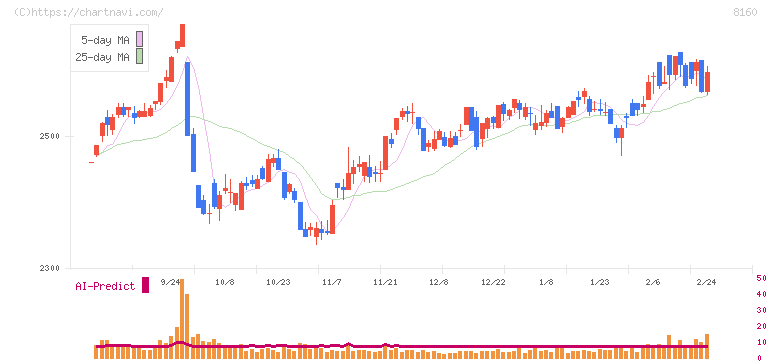 木曽路(8160)の日足チャート