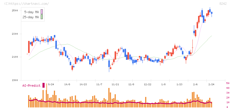エイチ・ツー・オー　リテイリング(8242)の日足チャート