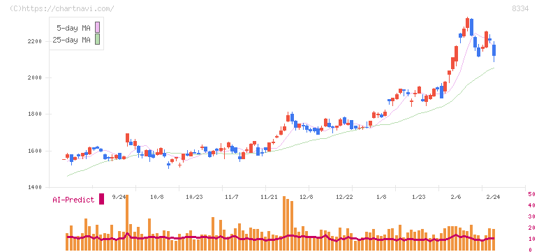 群馬銀行(8334)の日足チャート