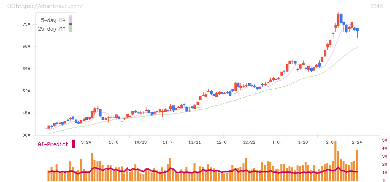 東邦銀行(8346)の日足チャート