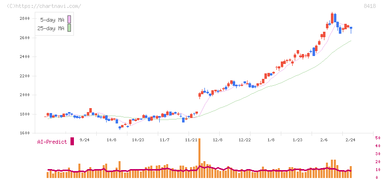 山口フィナンシャルグループ(8418)の日足チャート
