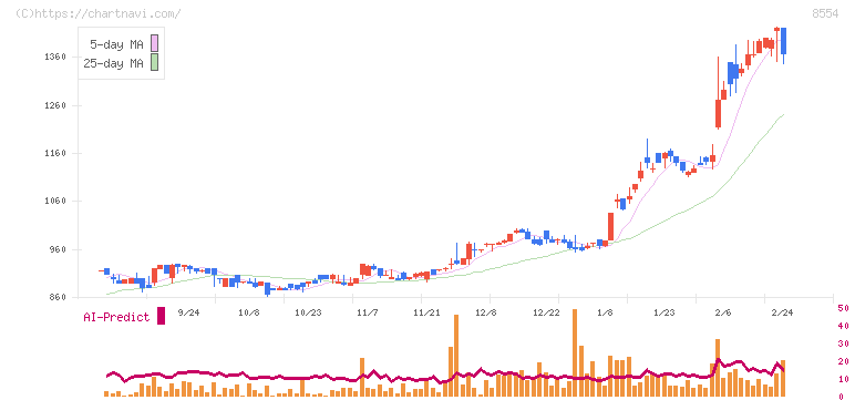 南日本銀行(8554)の日足チャート