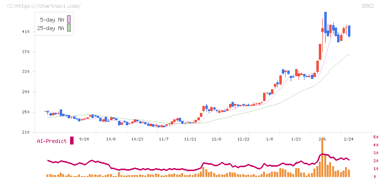 福島銀行(8562)の日足チャート